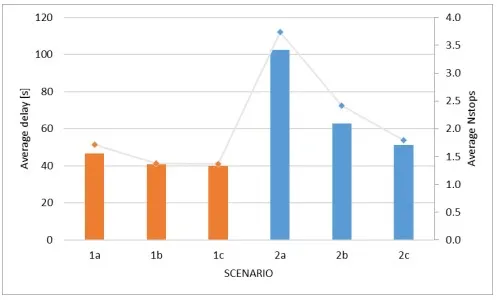 Average delay and number of stops for the six scenario compositions